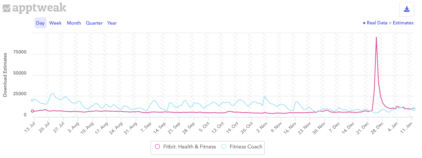 Comparing daily download estimates for Fitbit and Fitness Coach on the Apple App Store in the US.
